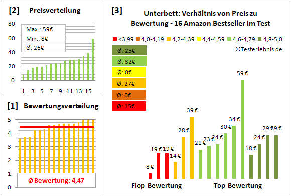 unterbett Test Bewertung