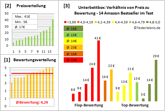 unterbettbox Test Bewertung