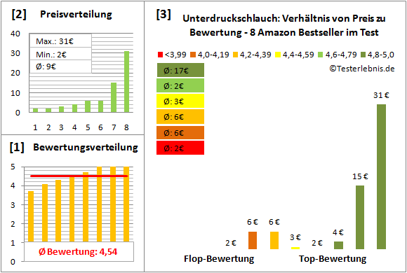 unterdruckschlauch Test Bewertung