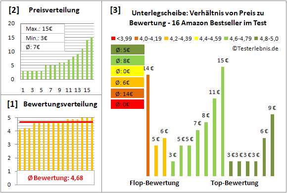 unterlegscheibe Test Bewertung