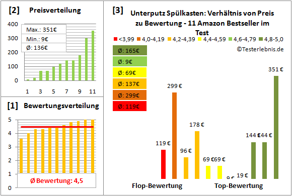 unterputz-spuelkasten Test Bewertung