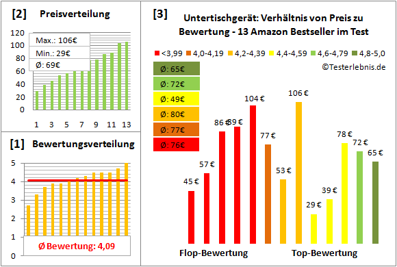 untertischgeraet Test Bewertung