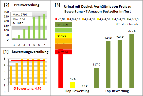 urinal-mit-deckel Test Bewertung