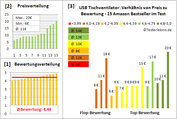 usb-tischventilator Test Bewertung