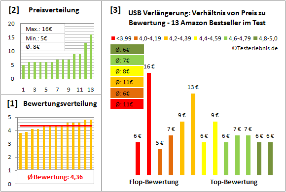 usb-verlaengerung Test Bewertung
