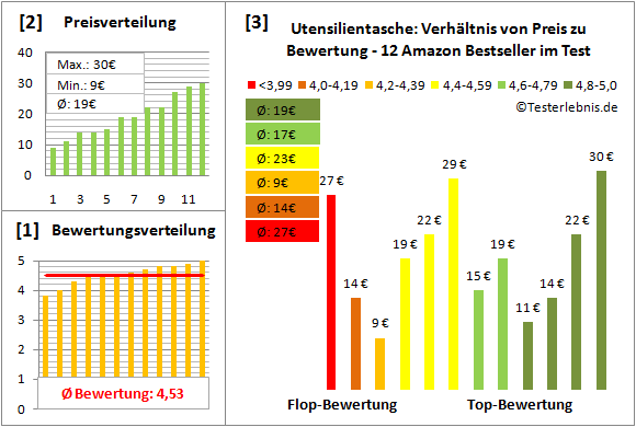 utensilientasche Test Bewertung