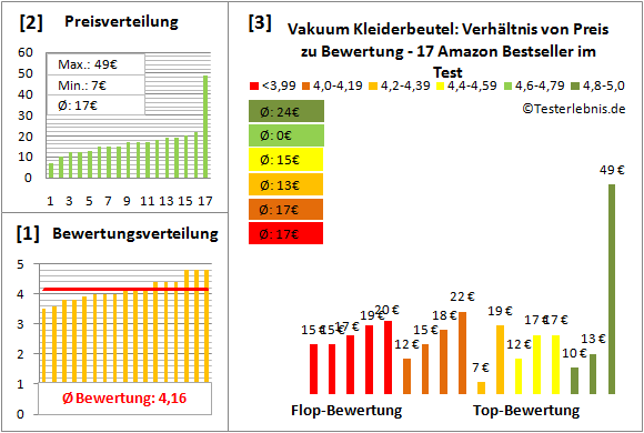 vakuum-kleiderbeutel Test Bewertung