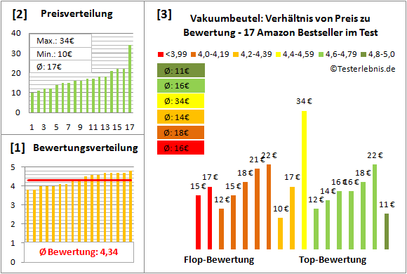 vakuumbeutel Test Bewertung