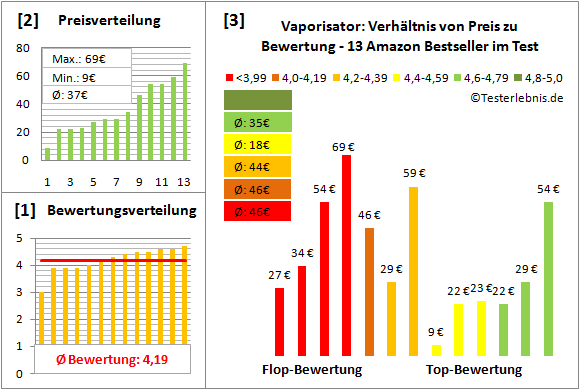 vaporisator Test Bewertung