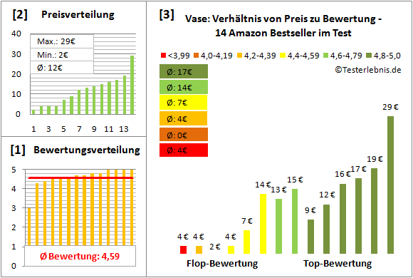 vase Test Bewertung