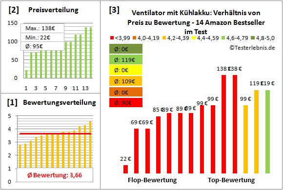 ventilator-mit-kuehlakku Test Bewertung