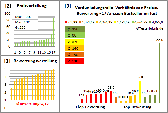 verdunkelungsrollo Test Bewertung