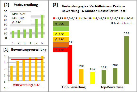 verkostungsglas Test Bewertung