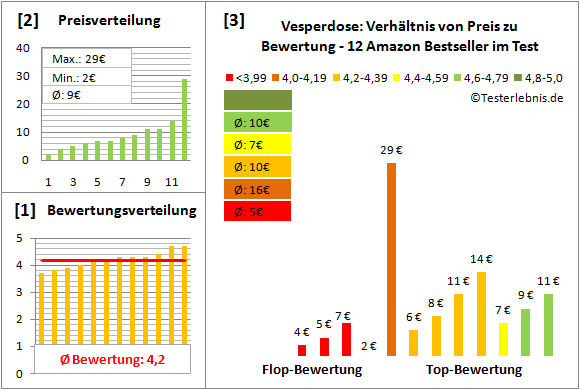 vesperdose Test Bewertung
