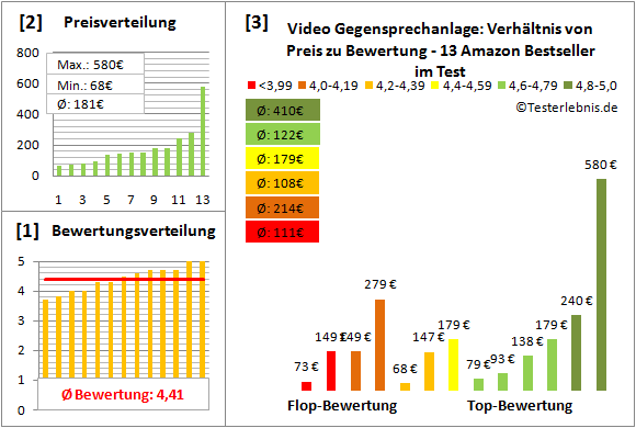 video-gegensprechanlage Test Bewertung