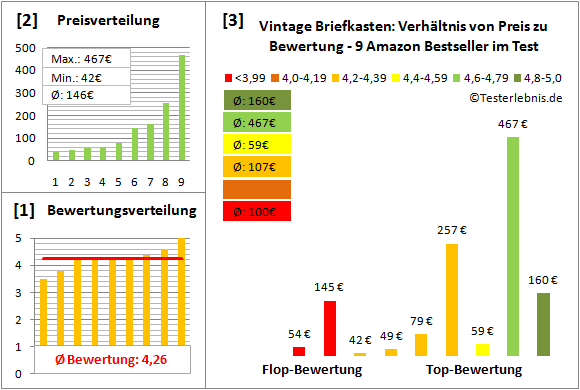 vintage-briefkasten Test Bewertung