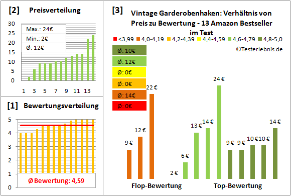 vintage-garderobenhaken Test Bewertung