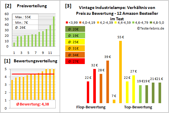 vintage-industrielampe Test Bewertung