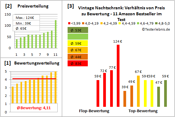 vintage-nachtschrank Test Bewertung