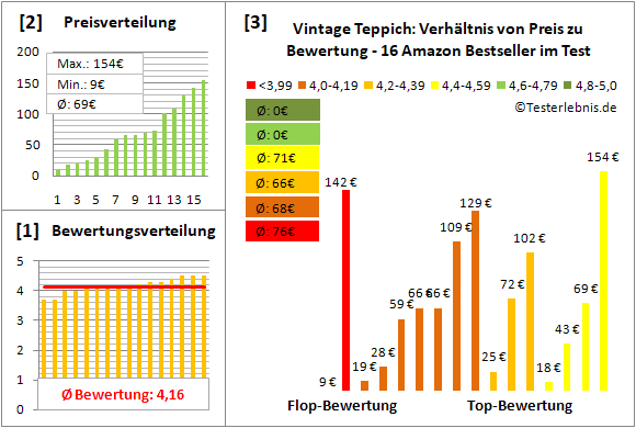 vintage-teppich Test Bewertung