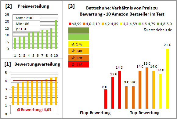 bettschuhe Test Bewertung