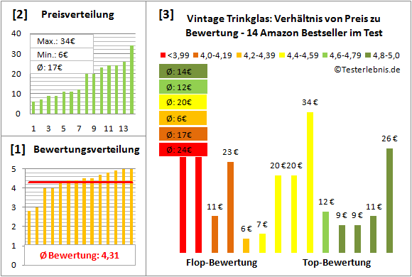 vintage-trinkglas Test Bewertung