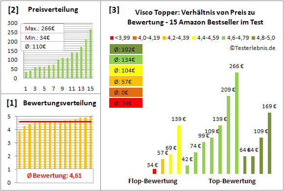 visco-topper Test Bewertung