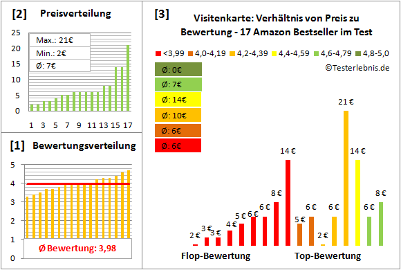 visitenkarte Test Bewertung