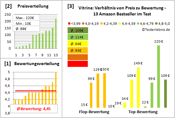vitrine Test Bewertung