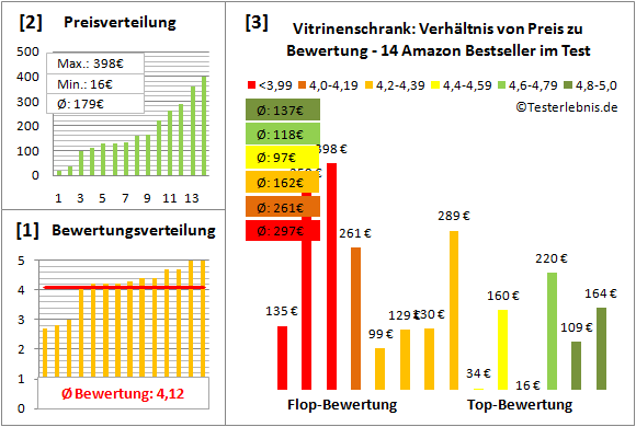 vitrinenschrank Test Bewertung
