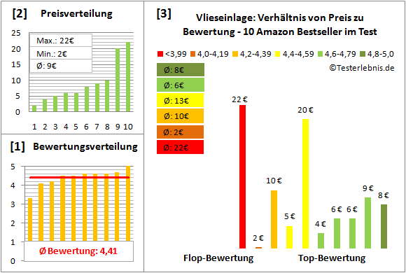 vlieseinlage Test Bewertung