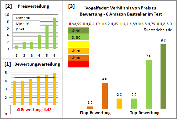 vogelfeder Test Bewertung
