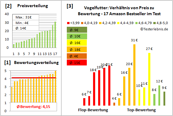 vogelfutter Test Bewertung