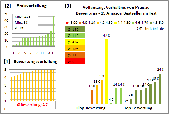 vollauszug Test Bewertung