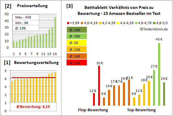 betttablett Test Bewertung