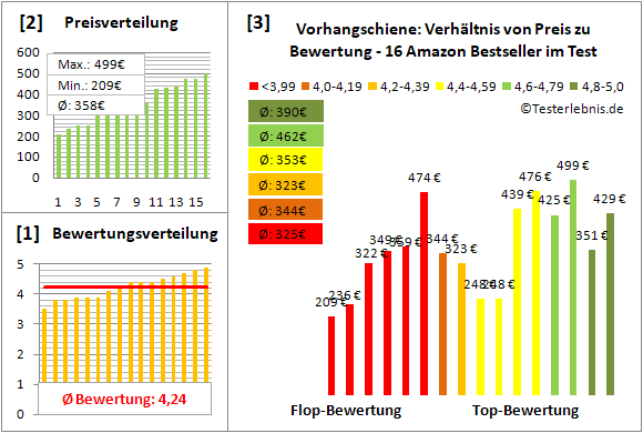 vorhangschiene Test Bewertung
