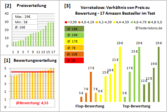 vorratsdose Test Bewertung