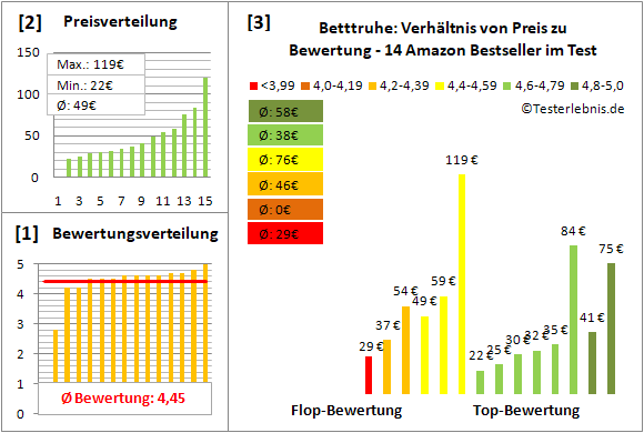 betttruhe Test Bewertung