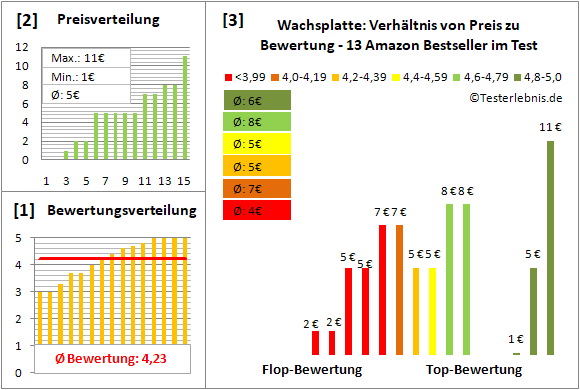 wachsplatte Test Bewertung