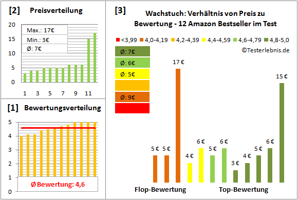 wachstuch Test Bewertung