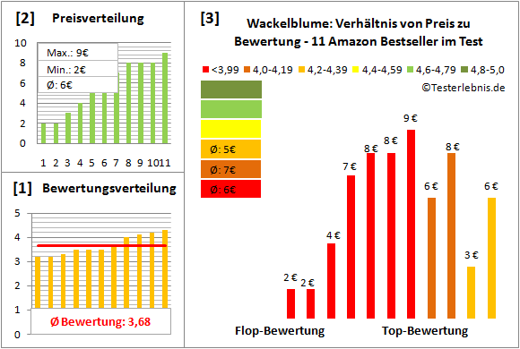 wackelblume Test Bewertung