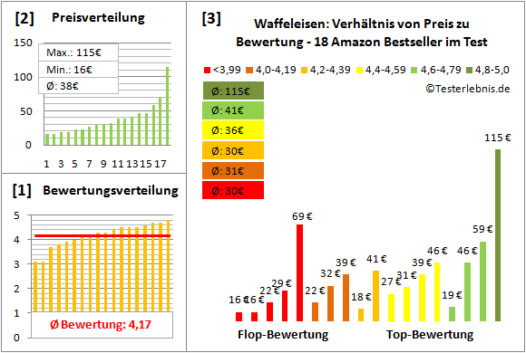 waffeleisen Test Bewertung