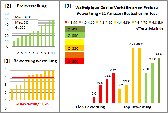 waffelpique-decke Test Bewertung