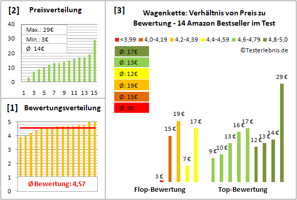 wagenkette Test Bewertung