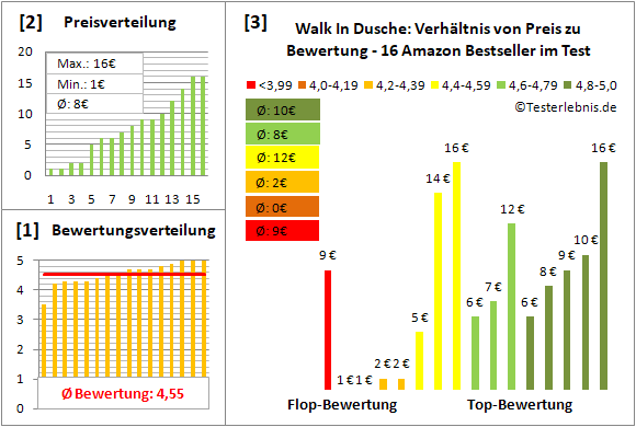 walk-in-dusche Test Bewertung