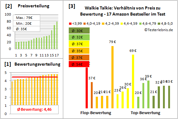 walkie-talkie Test Bewertung