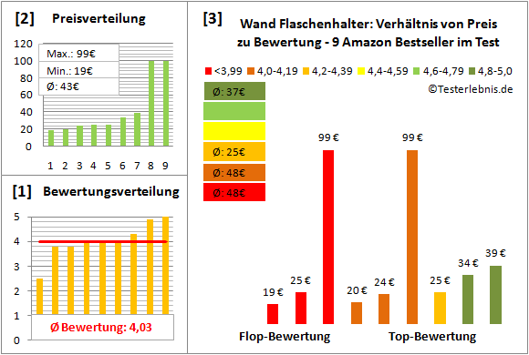 wand-flaschenhalter Test Bewertung