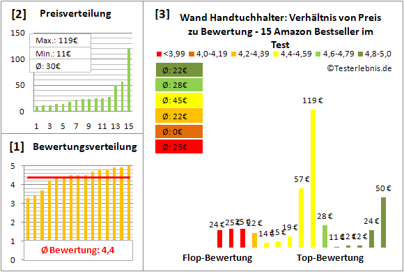 wand-handtuchhalter Test Bewertung