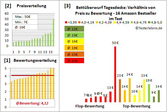 bettueberwurf-tagesdecke Test Bewertung