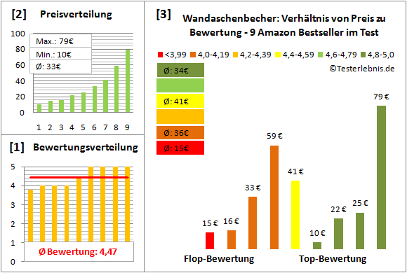 wandaschenbecher Test Bewertung